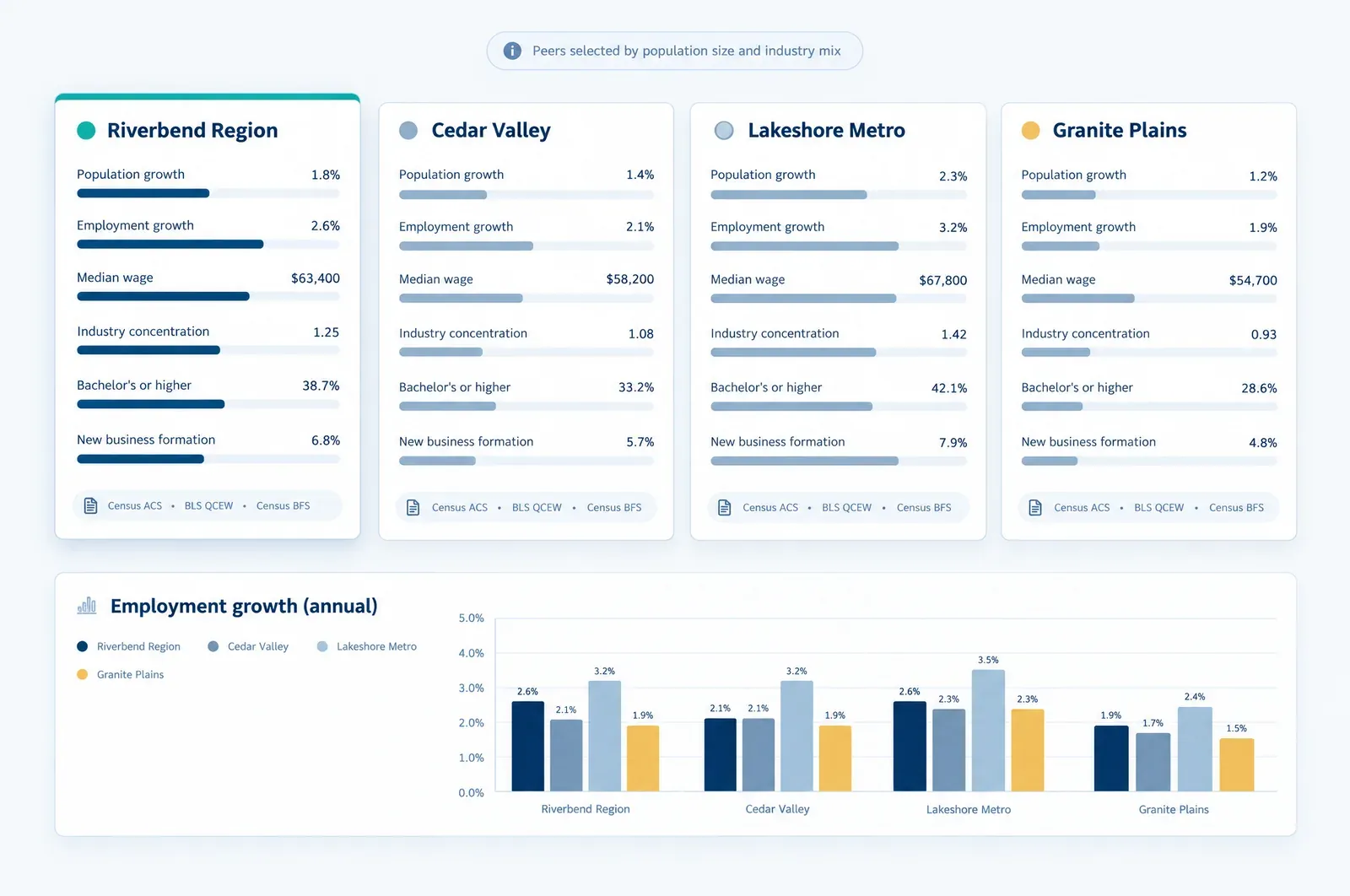 An illustrated side-by-side comparison of four places on population, employment, wages and education, with an employment growth chart.