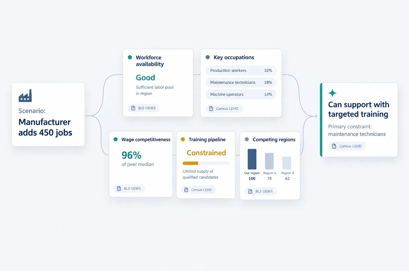 An illustrated answer to an employer question: workforce availability, key occupations, training pipeline and competing regions.
