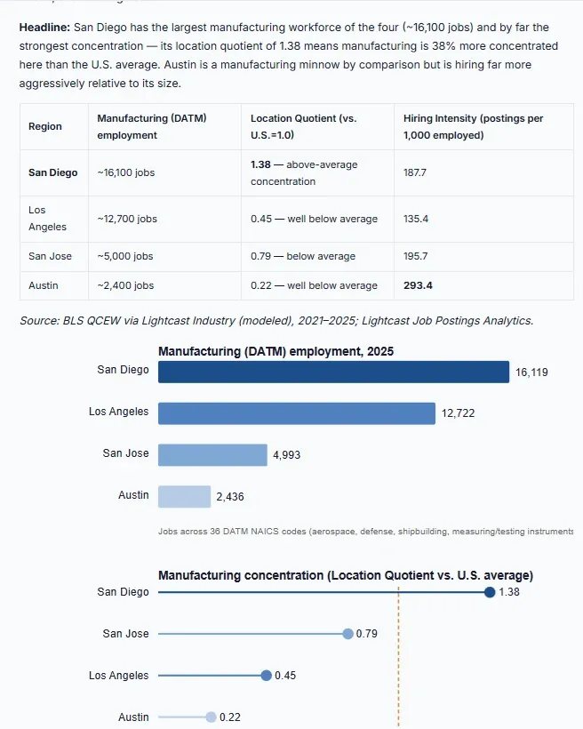 A MIQ Studio peer comparison of manufacturing employment for San Diego, Los Angeles, San Jose and Austin: a table of employment, location quotient and hiring intensity with source lines, a bar chart of employment and a chart of concentration.