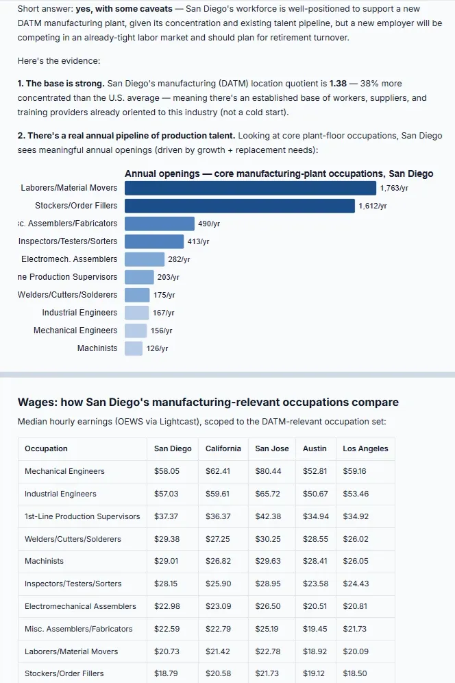 Two parts of one MIQ Studio answer about workforce for a manufacturer in San Diego: the evidence and a chart of annual openings by occupation, then a table and chart comparing median wages across five regions.