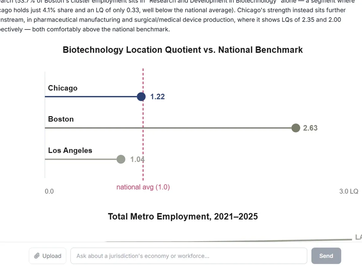 A location quotient chart comparing three metro areas to the national benchmark, produced in MIQ Studio.