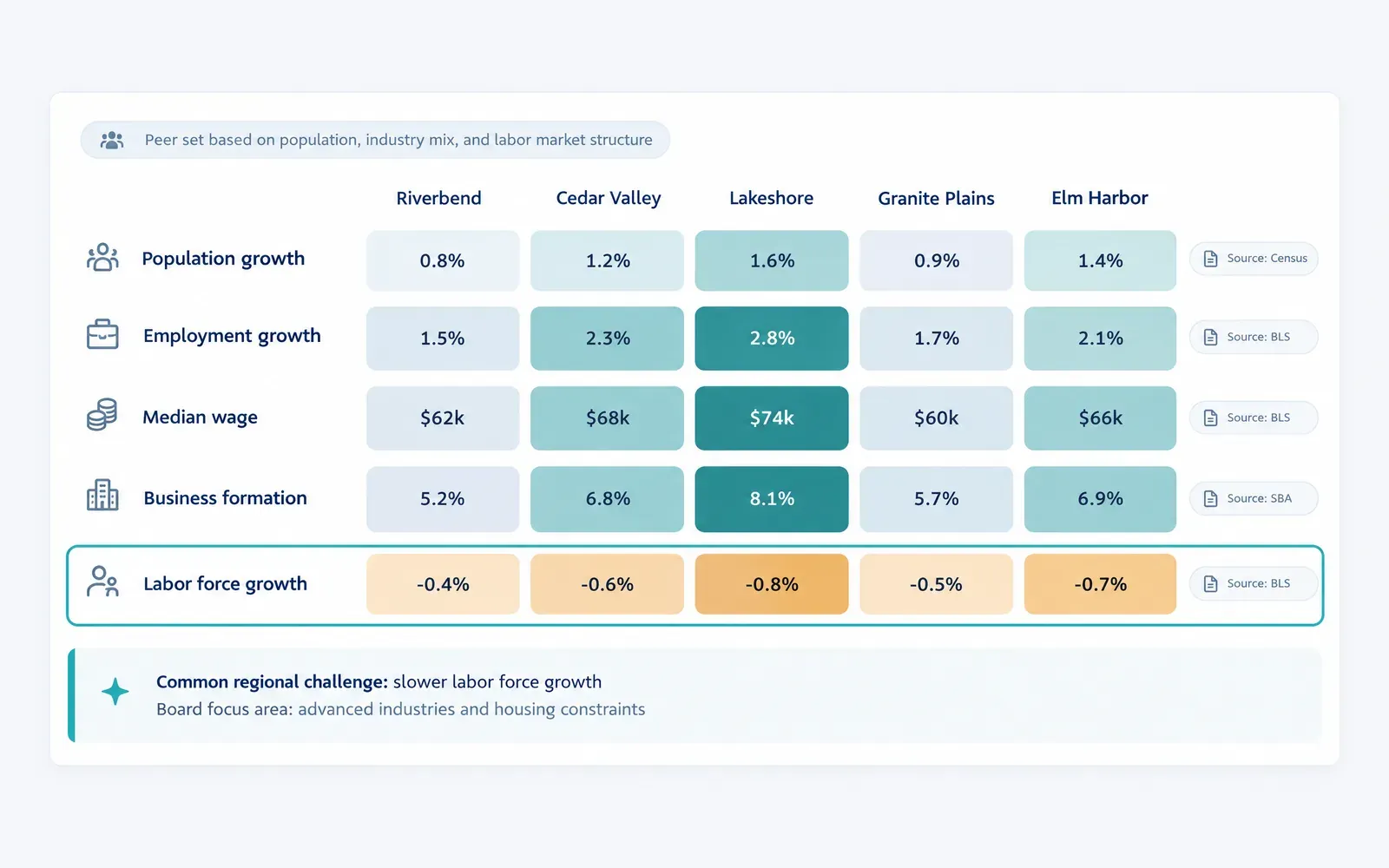 An illustrated peer comparison of five places on population, employment, wages and business formation, with the source shown for each measure.