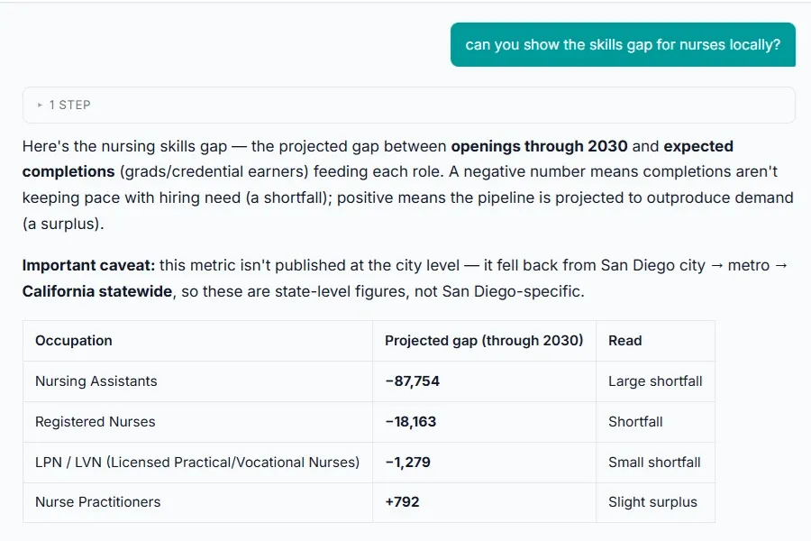 A MIQ Studio answer to "can you show the skills gap for nurses locally?": a note that the figures are state-level, a table of projected gaps by nursing occupation, and the start of a chart.